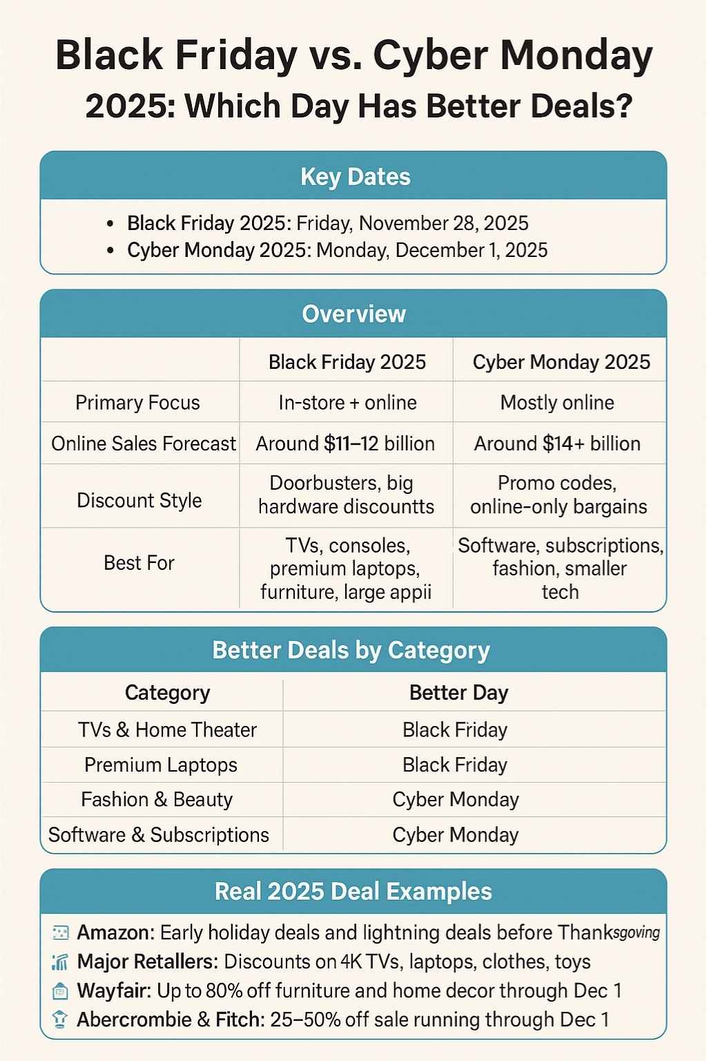 Black Friday vs Cyber Monday deals 2025