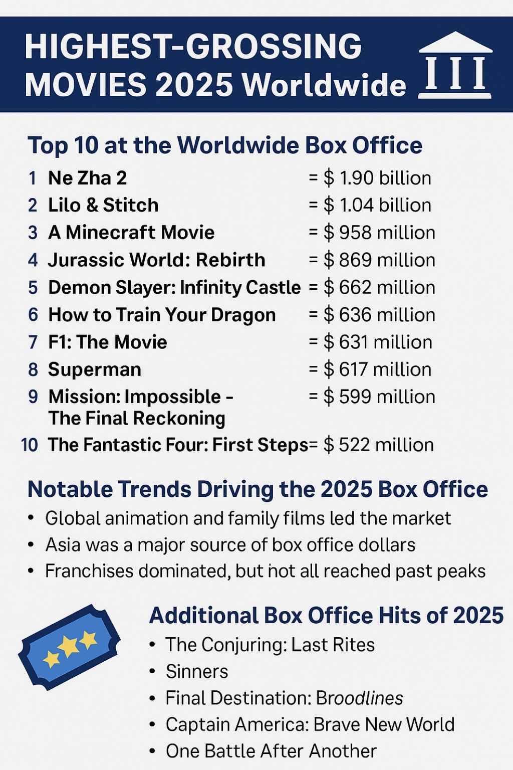 Highest-Grossing Movies of 2025
