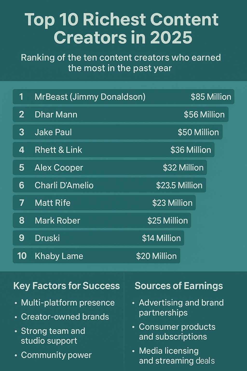richest content creators
