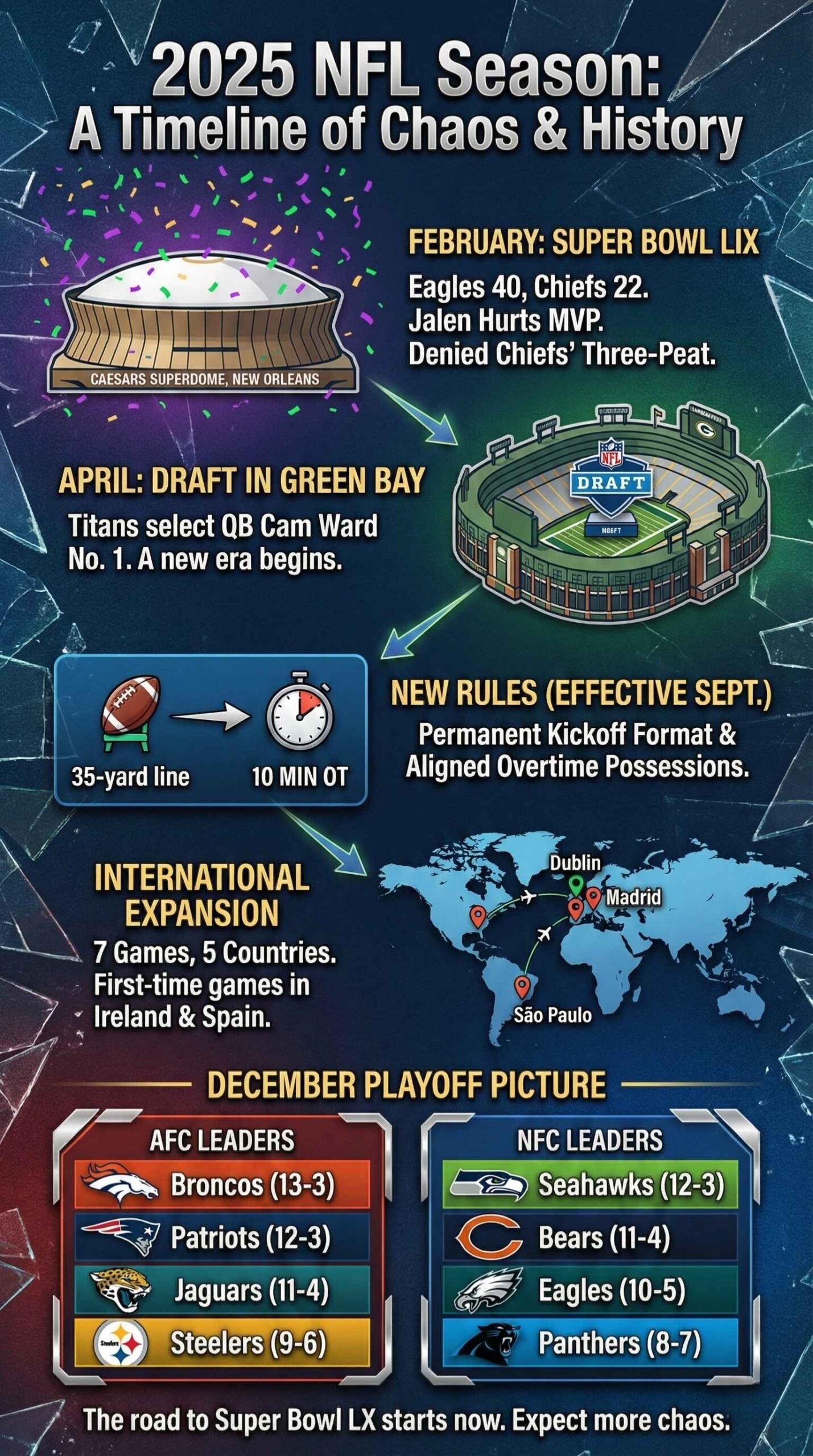 2025 NFL- A Timeline of Chaos and History