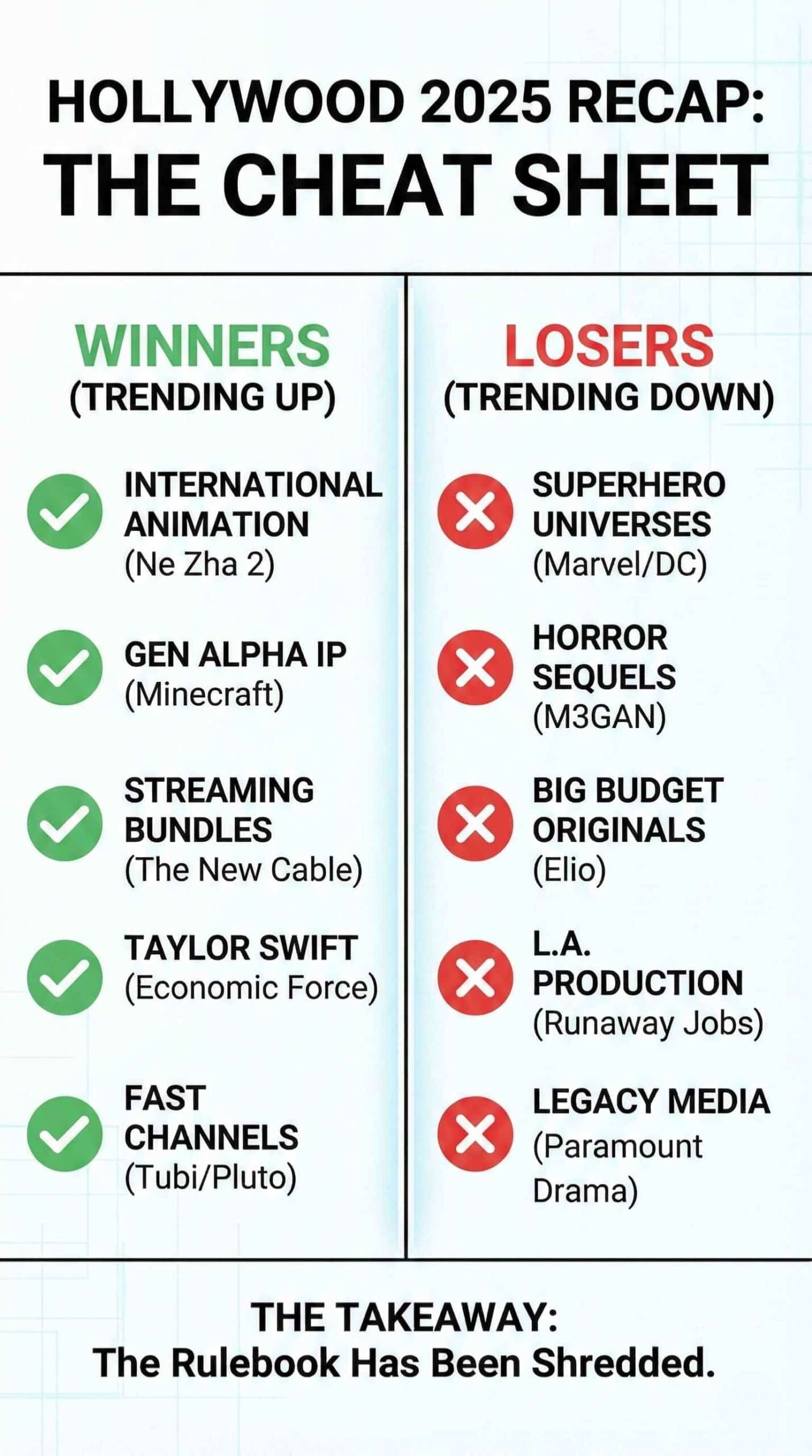 Hollywood 2025 Cheat Sheet