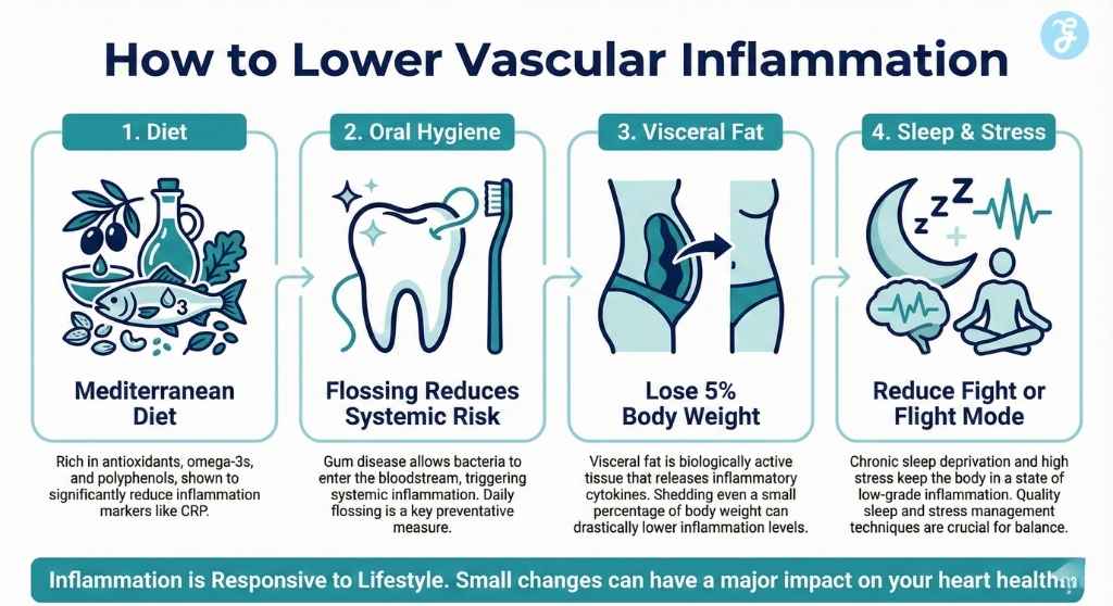 Inflammation vs Cholesterol