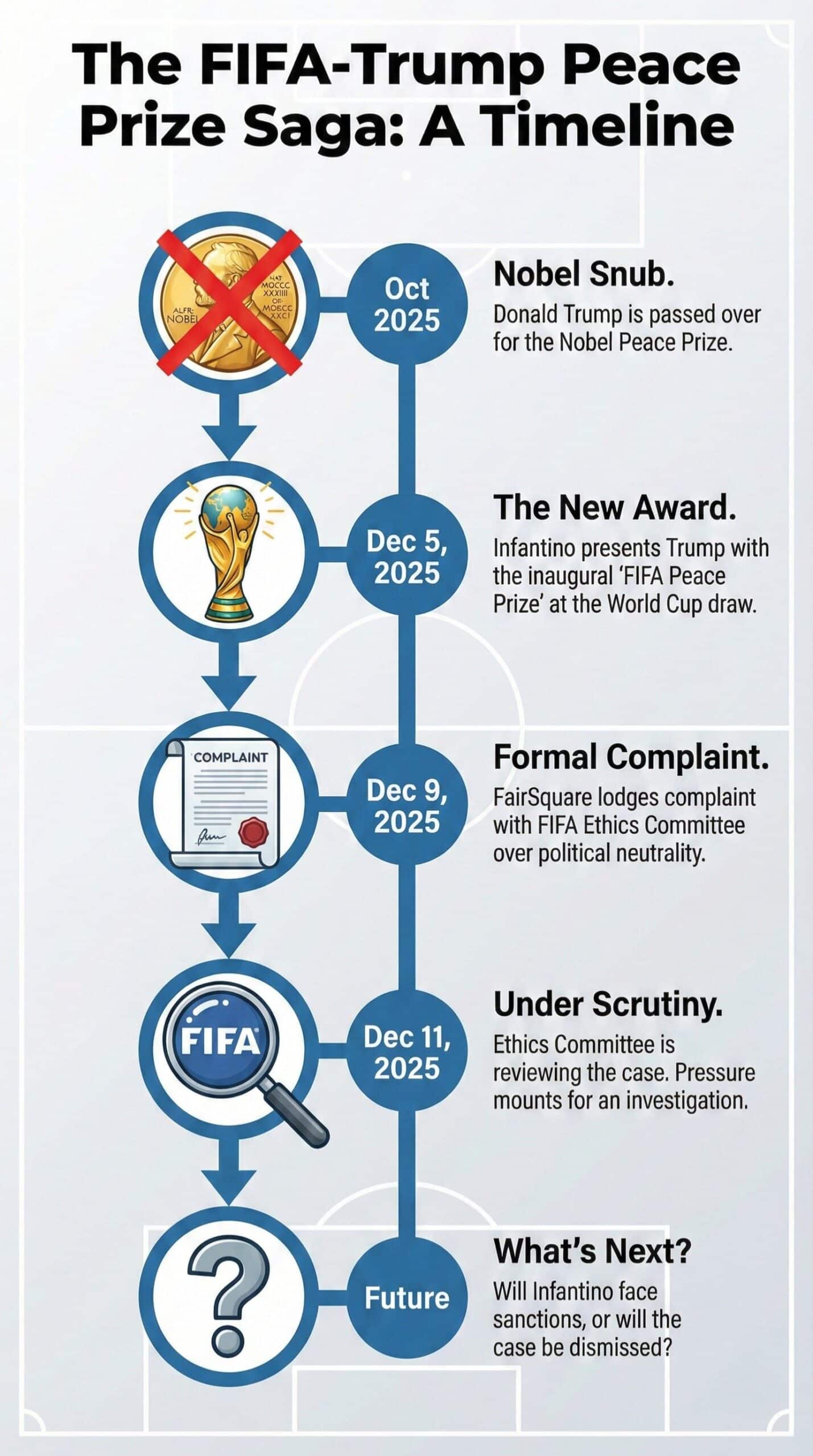 The FIFA-Trump Peace Prize Saga A Timeline