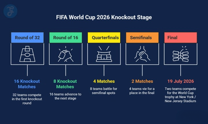 World Cup 2026 Format