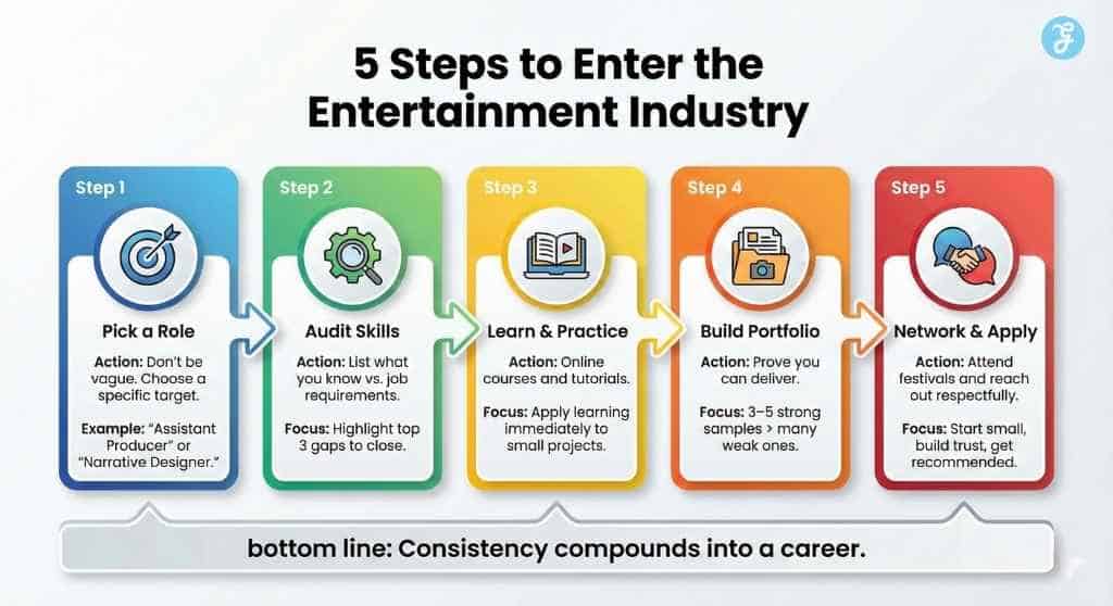 Entertainment Industry Careers