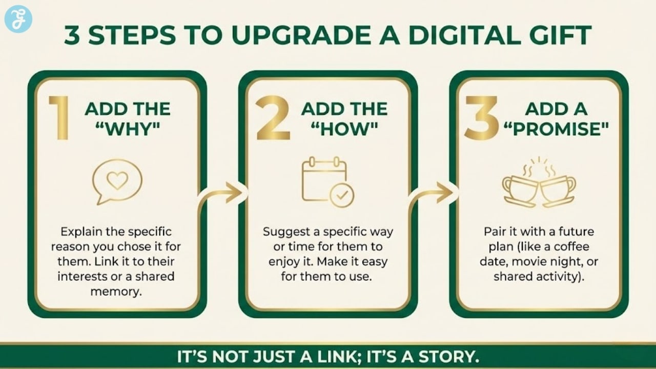 A 3-step process infographic showing how to make a digital gift feel intentional through a specific reason, a "how-to" suggestion, and a shared promise.