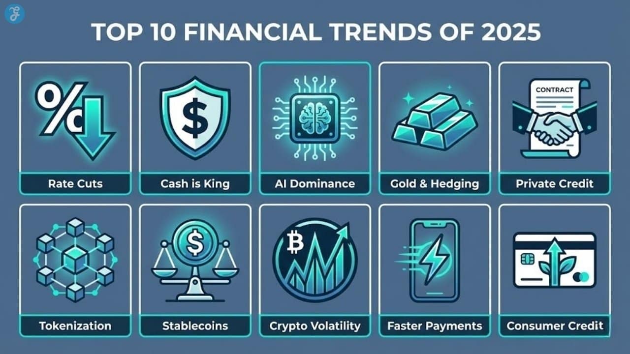 An infographic grid displaying the top 10 financial trends of 2025, including rate cuts, AI, gold, private credit, and tokenization, represented by modern icons.
