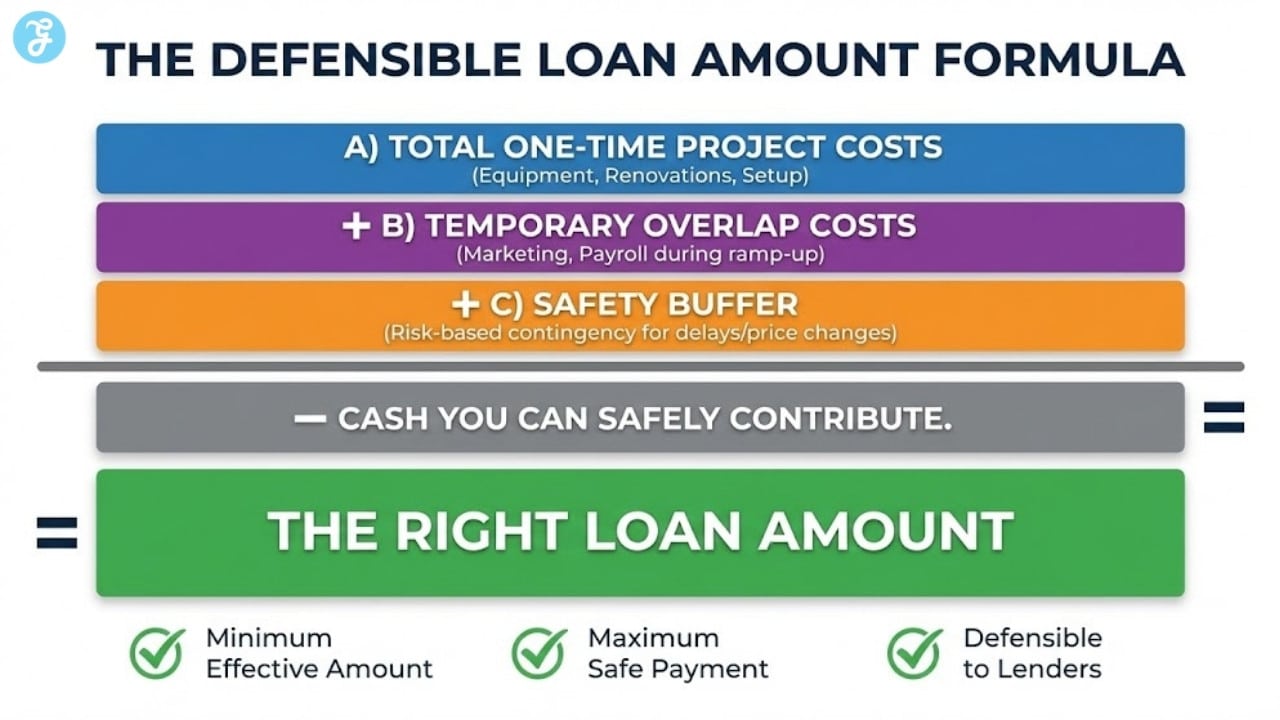 Step-by-step formula for calculating a defensible business loan.