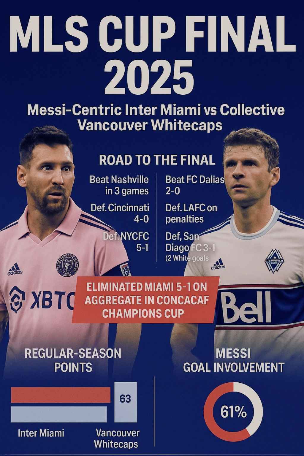 Whitecaps vs Inter Miami MLS Cup Final 2025