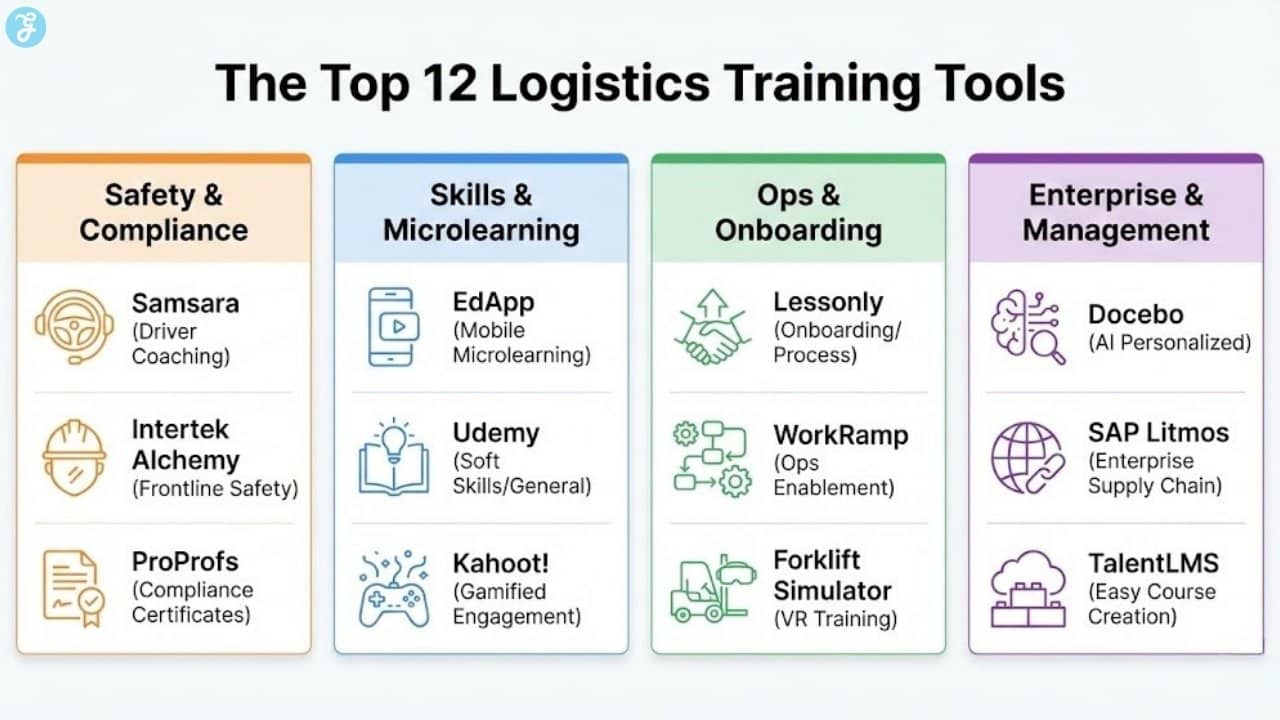 Categorized grid of 12 logistics training tools, grouped by Safety, Skills, Operations, and Enterprise Management functions.