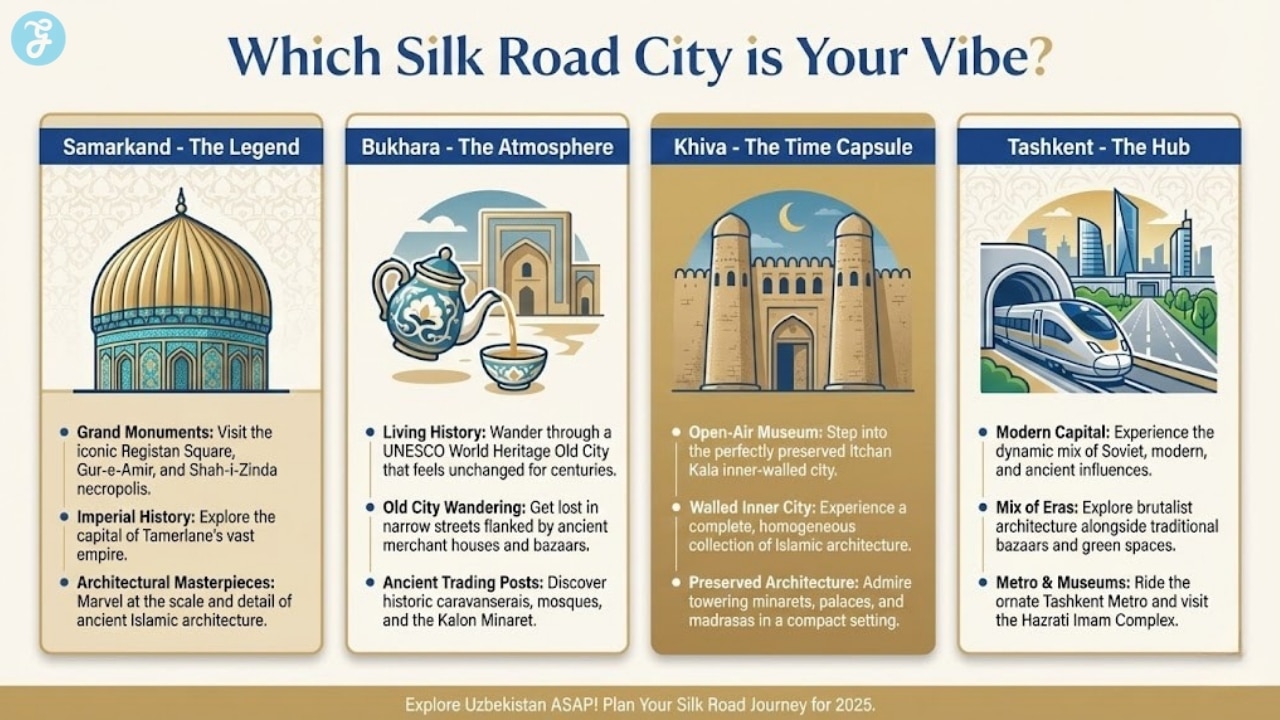 A modern infographic comparing the top 4 cities in Uzbekistan: Samarkand, Bukhara, Khiva, and Tashkent, with icons and key vibes.