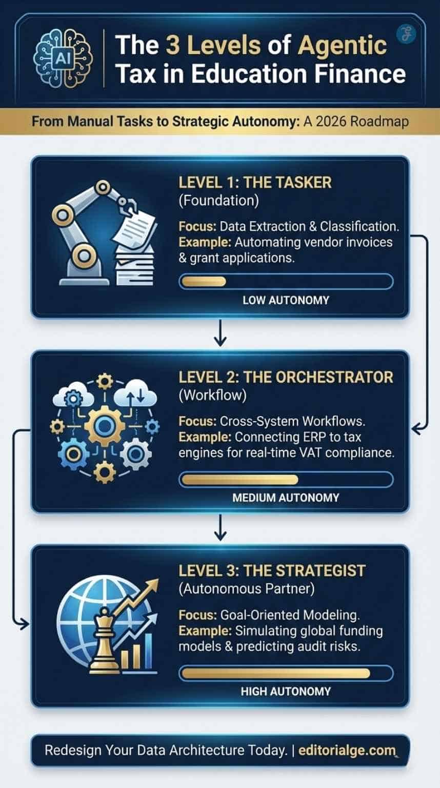 Agentic AI in Tax Workflows