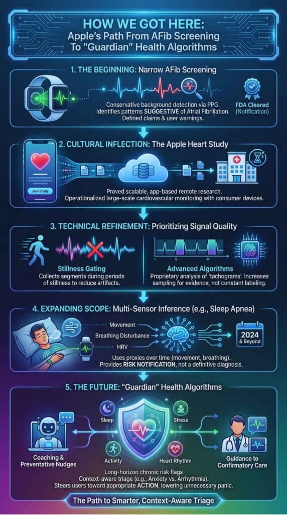 How We Got Here: Apple’s Path From AFib Screening To “Guardian” Health Algorithms?