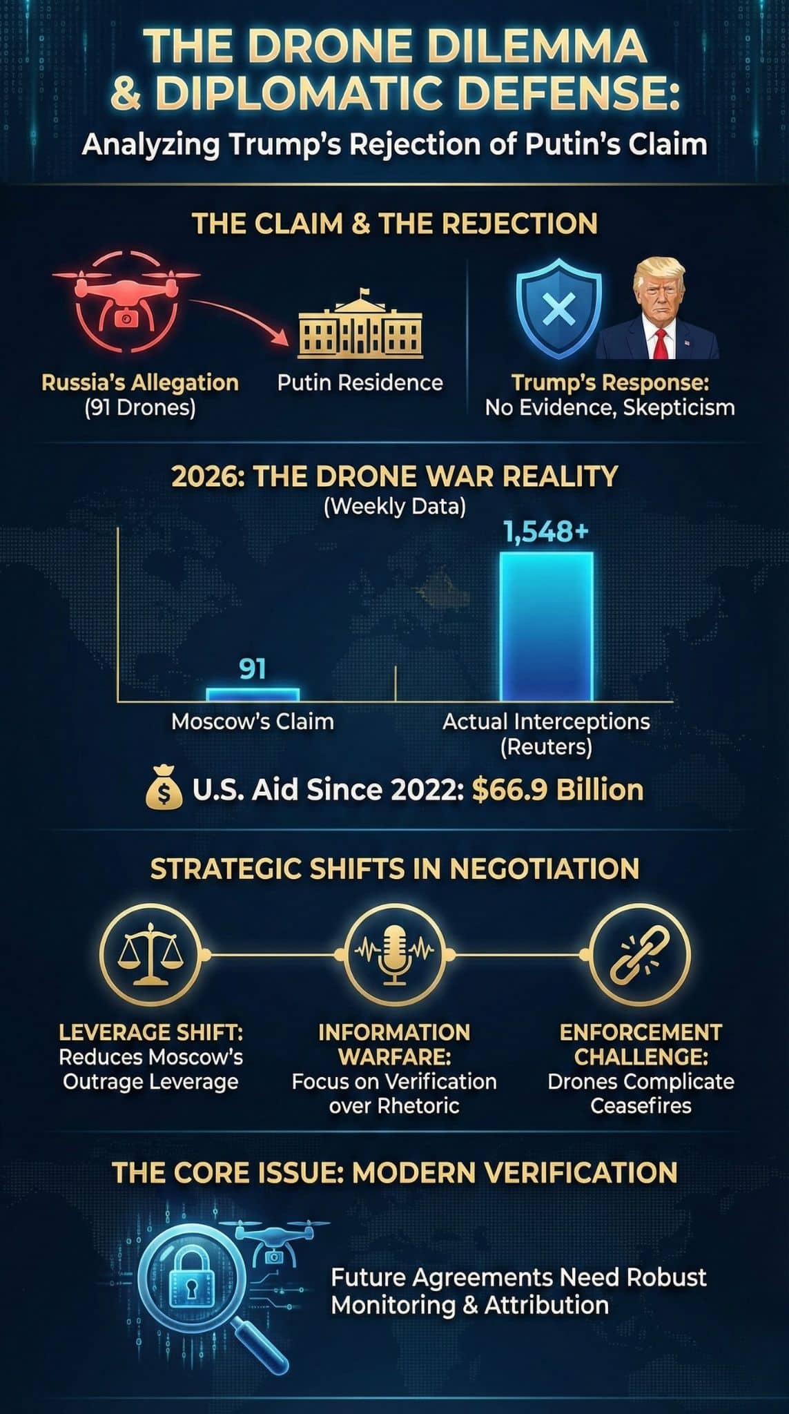 Trump Rejects Putin Residence Drone Claim