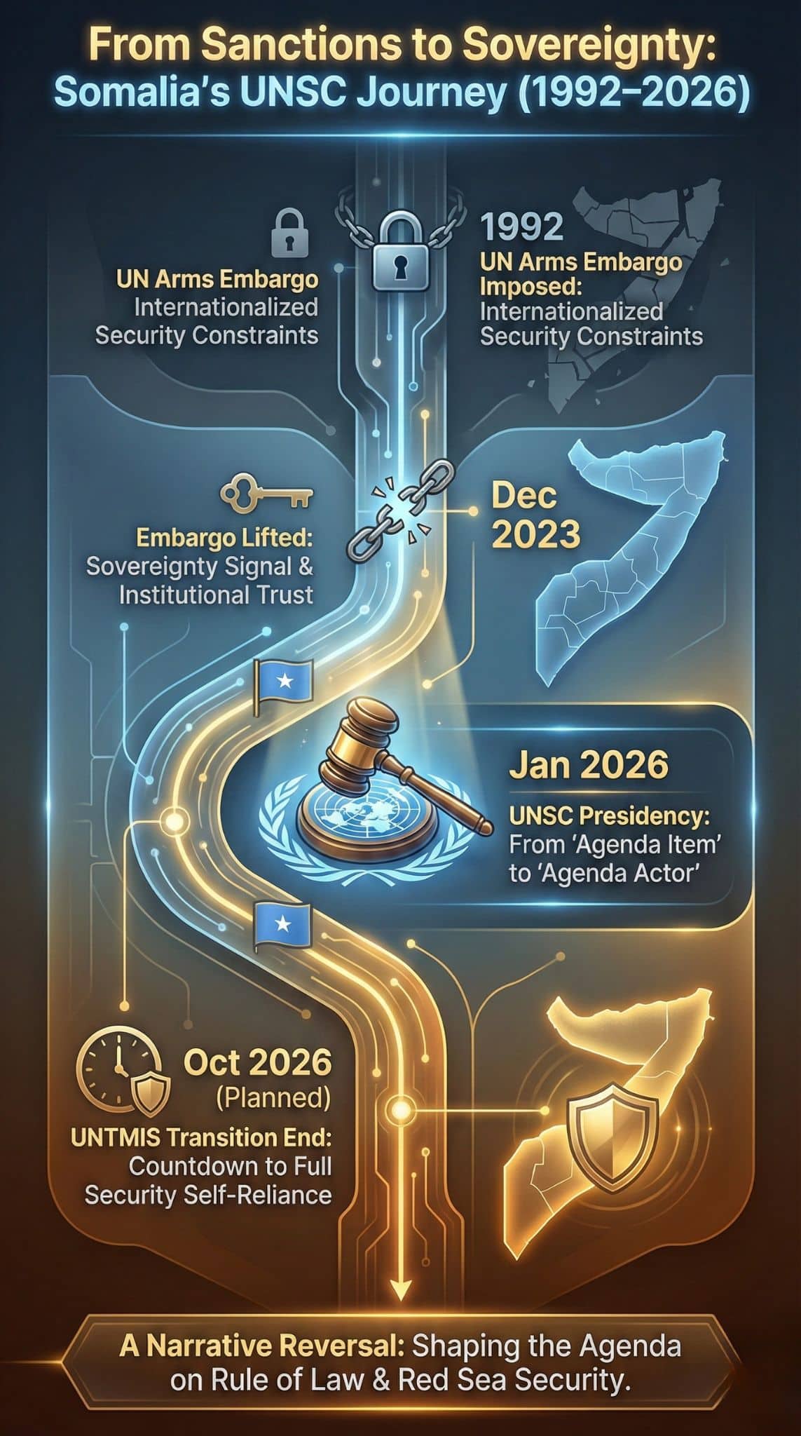 Somalia UN Security Council Presidency 2026