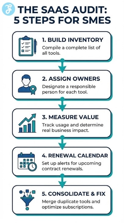 A 5-step vertical roadmap infographic titled "The SaaS Audit," illustrating the process of building a tool inventory, assigning owners, measuring value, creating a renewal calendar, and consolidating the software stack.