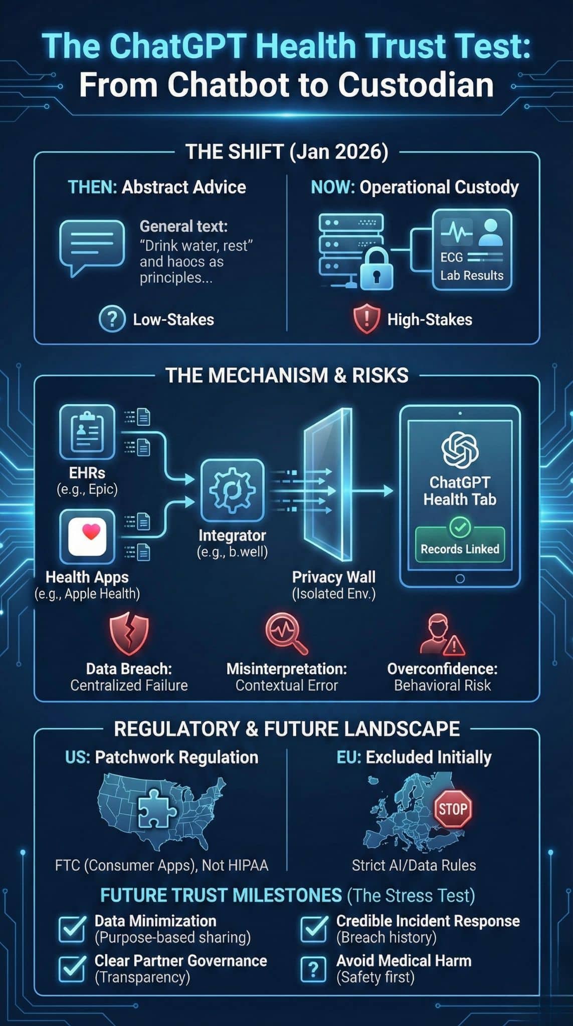 ChatGPT Health Medical Records