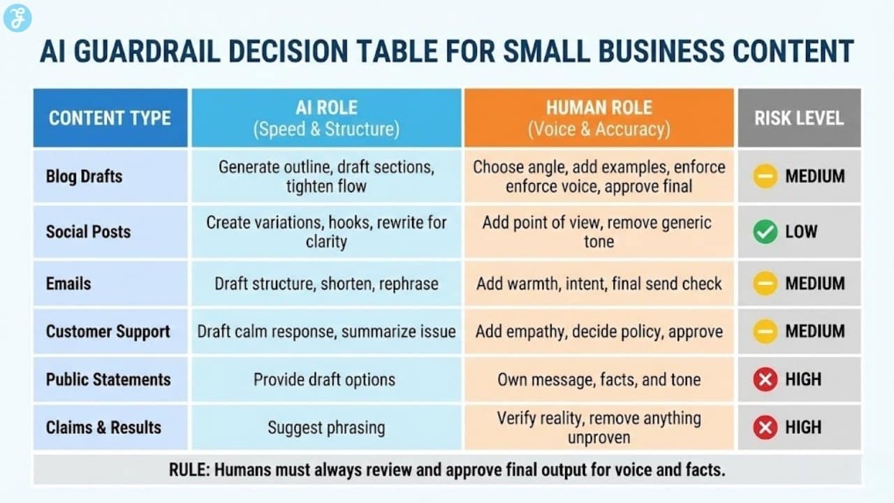 ai-guardrail-decision-table.jpg Risk assessment table for small businesses showing when to use AI vs humans for blogs, emails, and support.