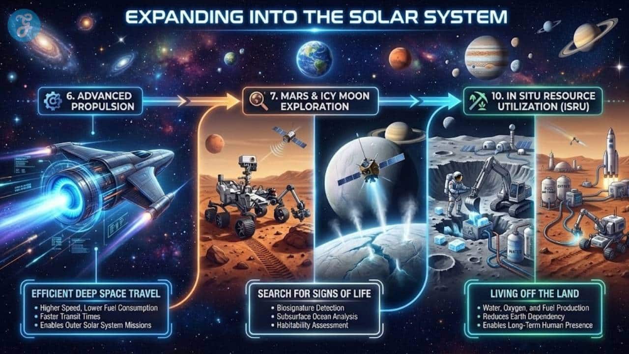 Timeline infographic featuring advanced ion propulsion, the search for life on Mars, and in situ resource utilization.