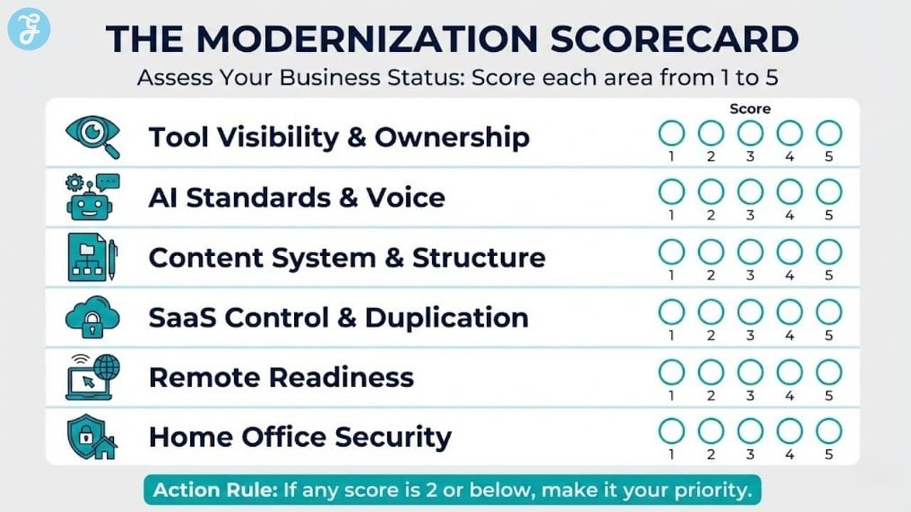 A professional, high-resolution infographic designed as a "Self-Assessment Scorecard" titled "THE MODERNIZATION SCORECARD".