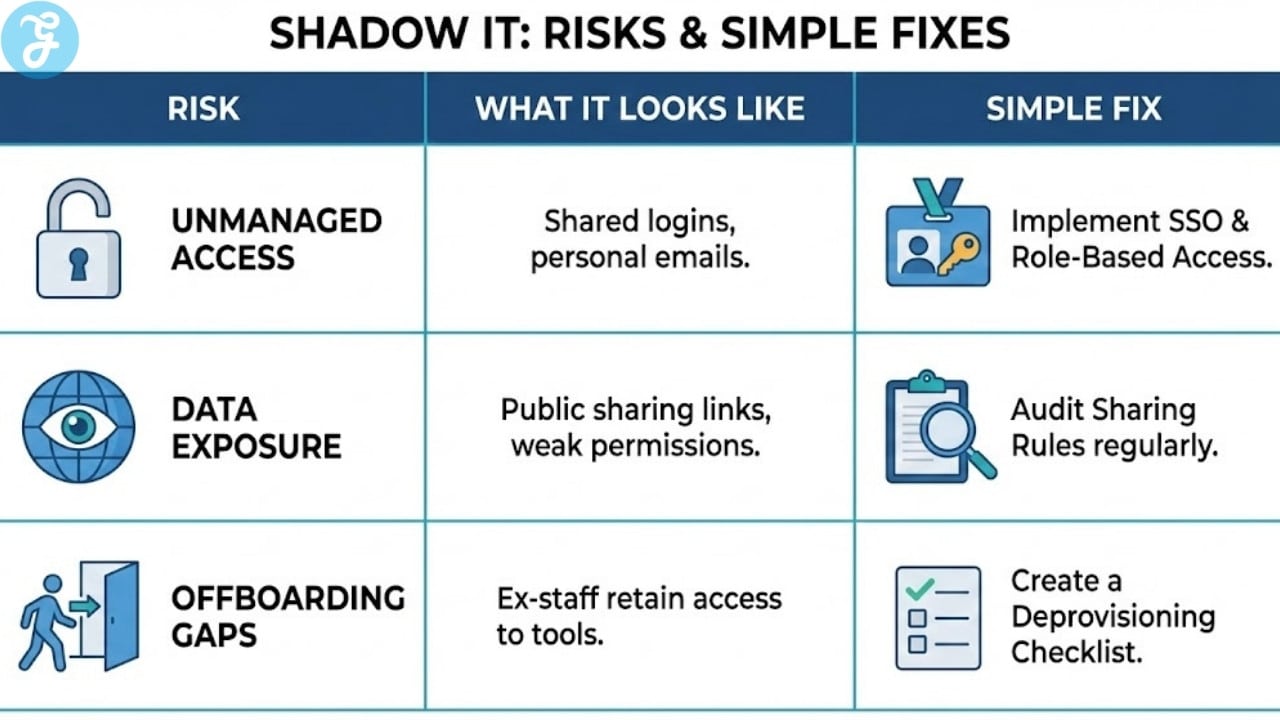 Grid-based infographic table titled "Shadow IT: Risks & Simple Fixes," detailing specific risks like unmanaged access and data exposure alongside their solutions, such as implementing SSO and auditing sharing rules.