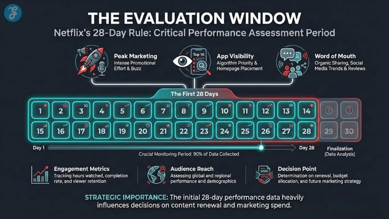 Infographic timeline illustrating the Netflix 28-day rule evaluation window, highlighting peak marketing and visibility periods.