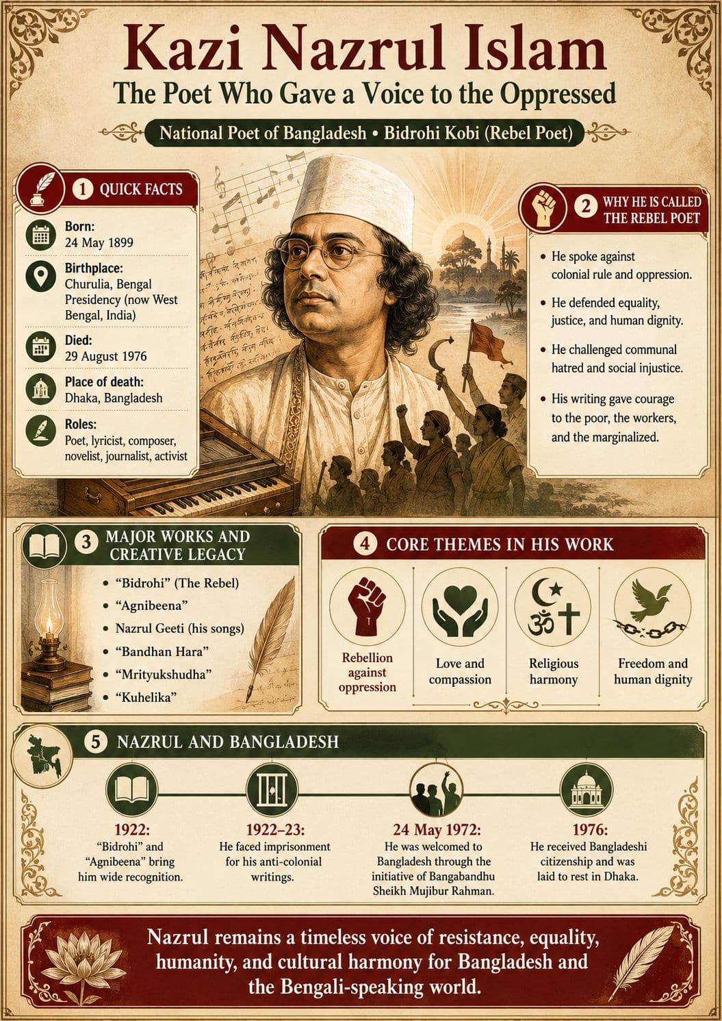 Kazi Nazrul Islam- The National Poet of Bangladesh
