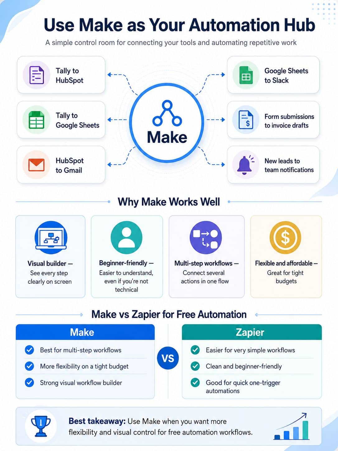 Use Make as Your Automation Hub