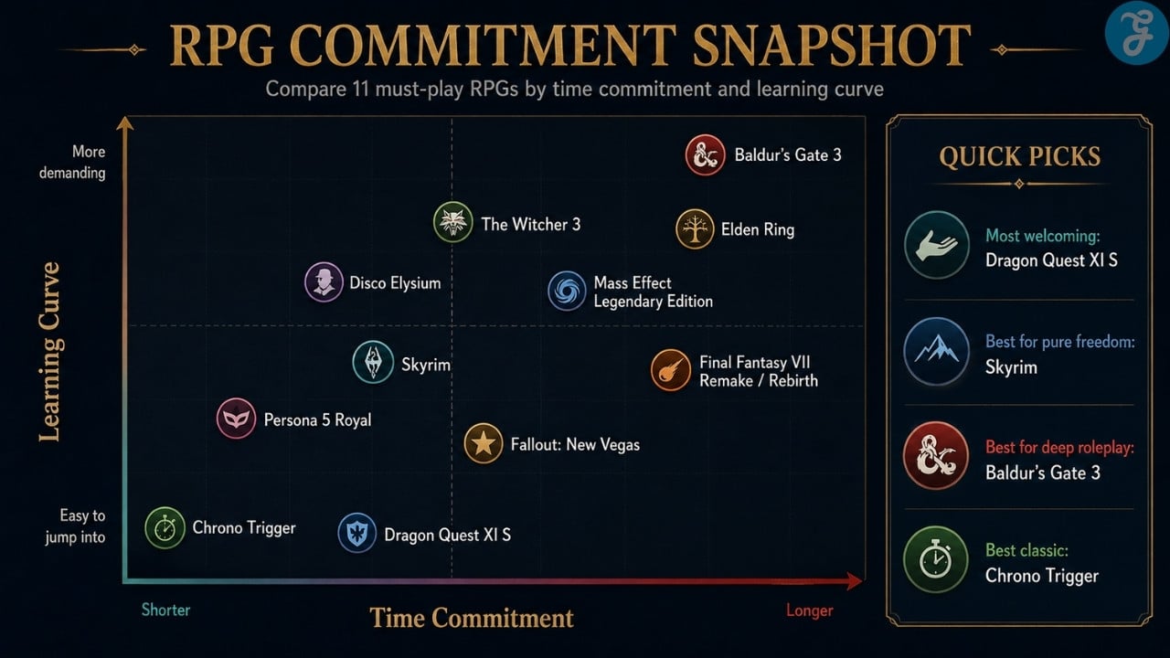 Infographic comparing must-play RPGs by time commitment, learning curve, and quick player recommendations.