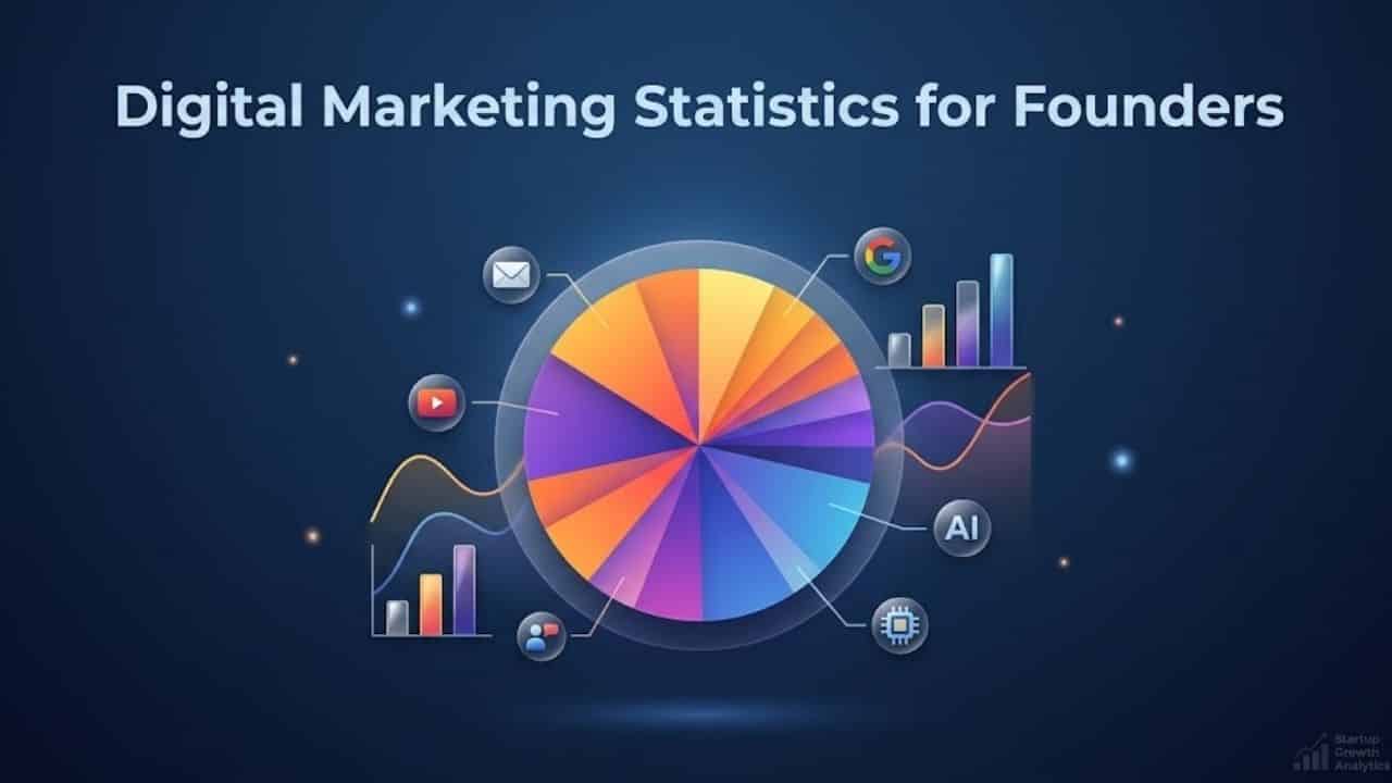 Informational visualization with a large central pie chart and modern surrounding graphics, illustrating 2026 digital marketing statistics and channel allocation benchmarks for business founders.