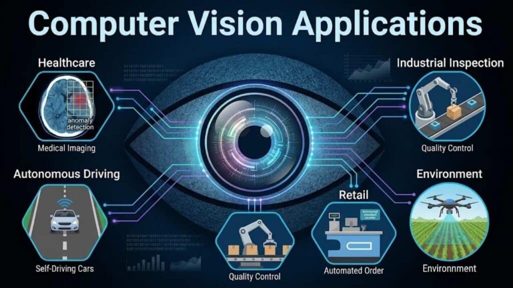 Infographic of Computer Vision applications, including Medical Imaging, Autonomous Driving, Industrial Quality Control, Retail, and Environmental monitoring.
