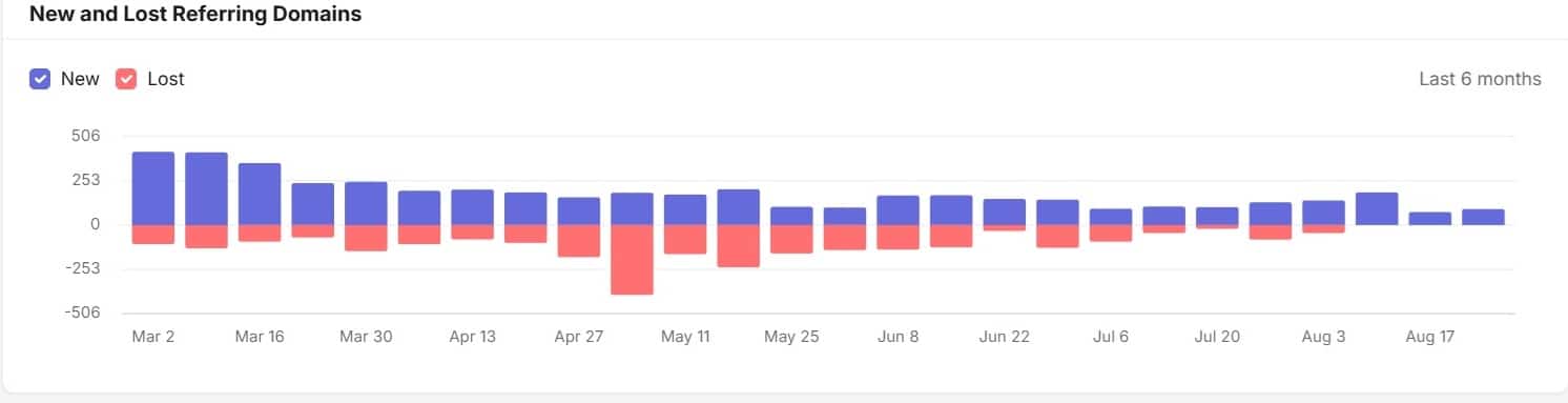 Read the Graph Before the Table