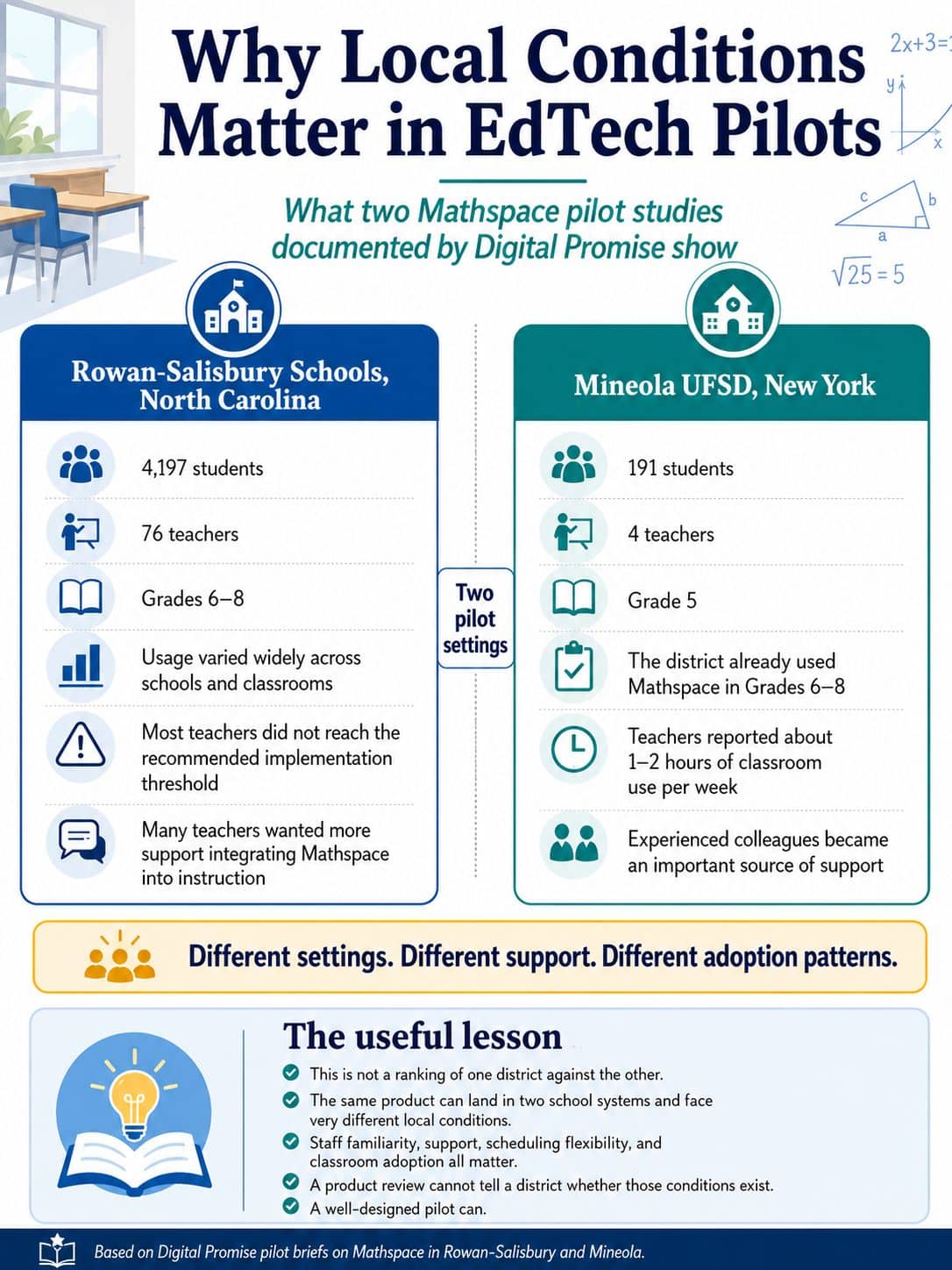 The Mathspace Pilots Show Why Local Conditions Matter