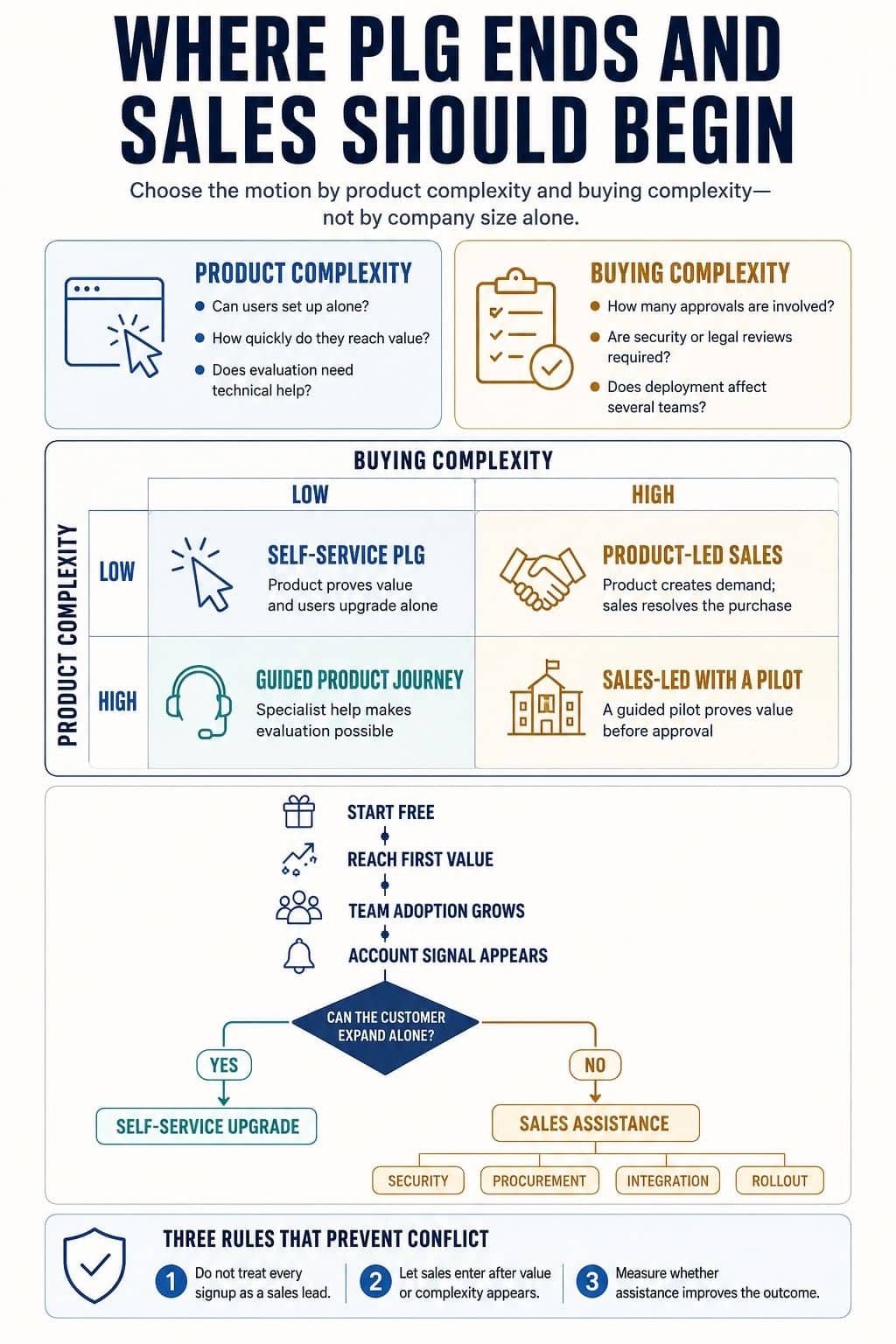 where plg ends and sales should begin